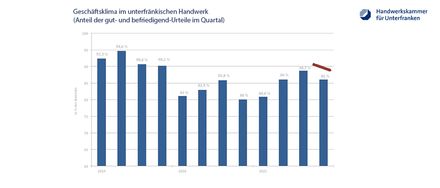 Konjunktur 4. Quartal 2021 | Handwerk in Unterfranken