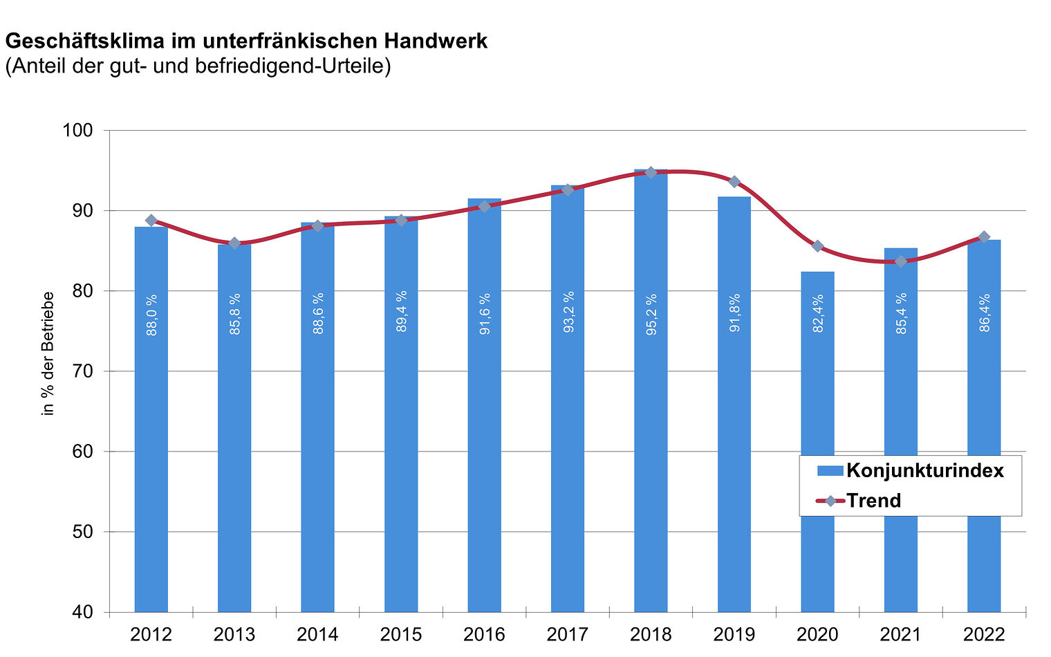 Geschäftsklima im unterfränkischen Handwerk - Entwicklung 2012 - 2022