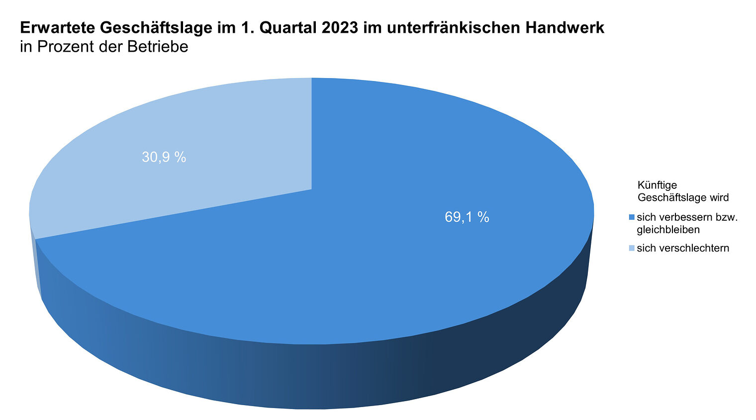Erwartete Geschäftslage im unterfränkischen Handwerk für das 1. Quartal 2023